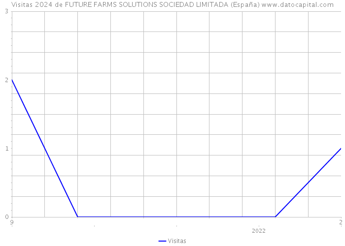 Visitas 2024 de FUTURE FARMS SOLUTIONS SOCIEDAD LIMITADA (España) 