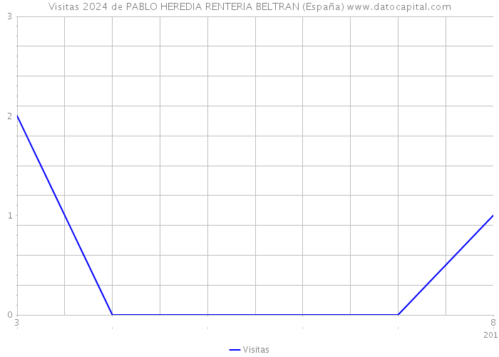 Visitas 2024 de PABLO HEREDIA RENTERIA BELTRAN (España) 