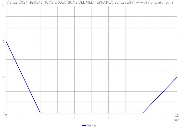 Visitas 2024 de PLASTICOS ECOLOGIGOS DEL MEDITERRANEO SL (España) 