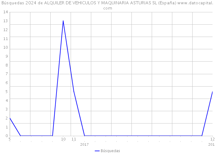 Búsquedas 2024 de ALQUILER DE VEHICULOS Y MAQUINARIA ASTURIAS SL (España) 