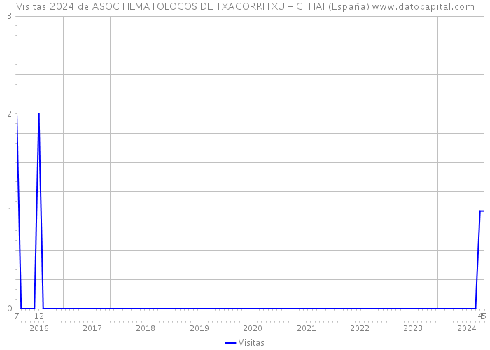 Visitas 2024 de ASOC HEMATOLOGOS DE TXAGORRITXU - G. HAI (España) 