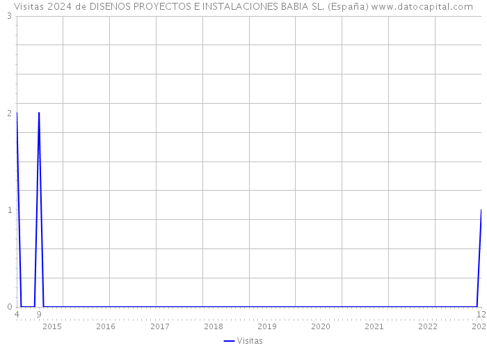 Visitas 2024 de DISENOS PROYECTOS E INSTALACIONES BABIA SL. (España) 