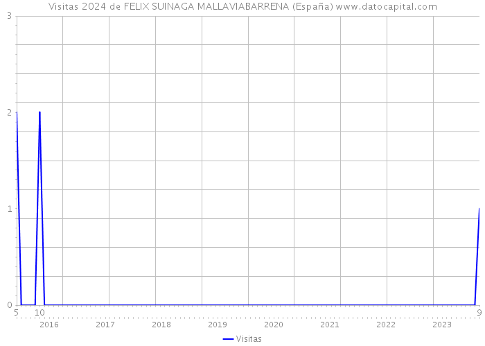 Visitas 2024 de FELIX SUINAGA MALLAVIABARRENA (España) 
