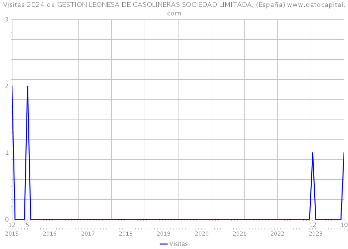 Visitas 2024 de GESTION LEONESA DE GASOLINERAS SOCIEDAD LIMITADA. (España) 