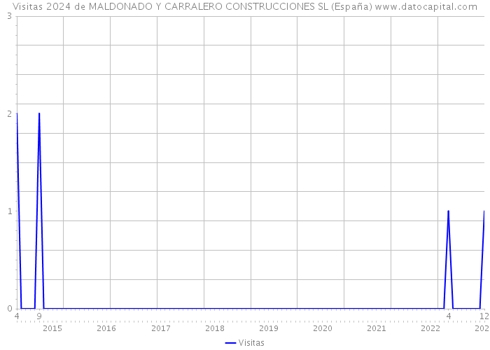 Visitas 2024 de MALDONADO Y CARRALERO CONSTRUCCIONES SL (España) 
