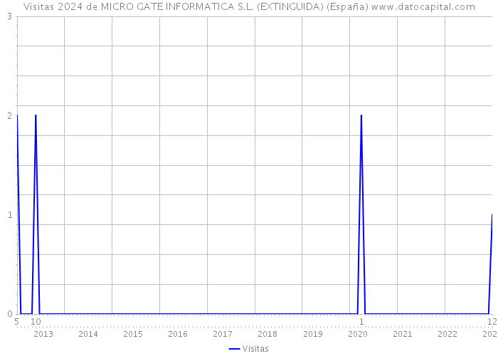 Visitas 2024 de MICRO GATE INFORMATICA S.L. (EXTINGUIDA) (España) 