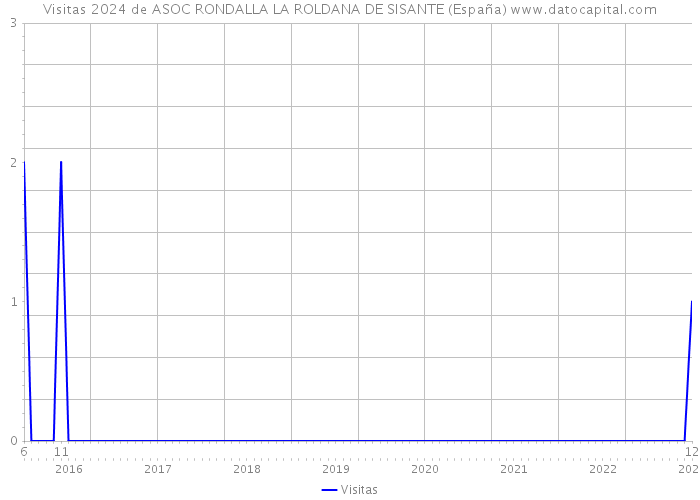 Visitas 2024 de ASOC RONDALLA LA ROLDANA DE SISANTE (España) 