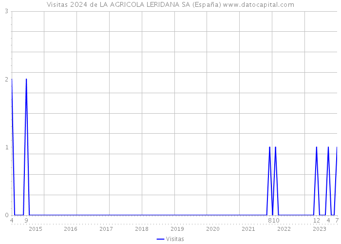 Visitas 2024 de LA AGRICOLA LERIDANA SA (España) 