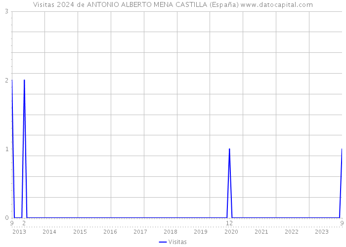 Visitas 2024 de ANTONIO ALBERTO MENA CASTILLA (España) 
