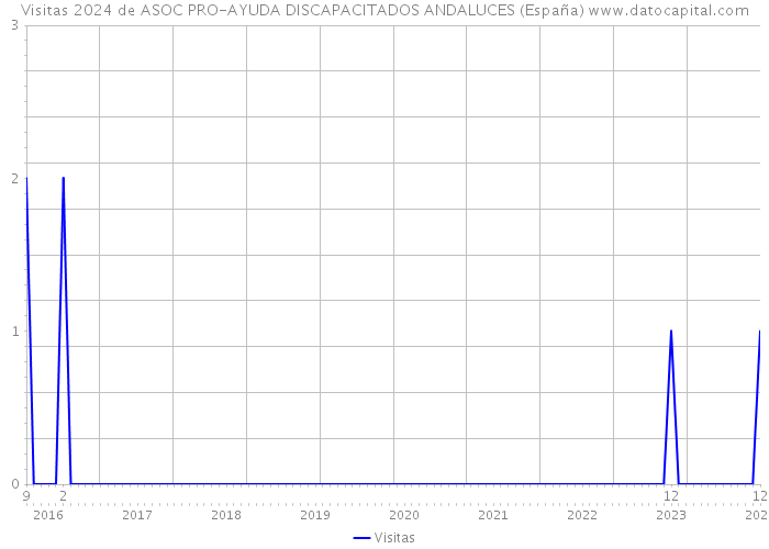 Visitas 2024 de ASOC PRO-AYUDA DISCAPACITADOS ANDALUCES (España) 