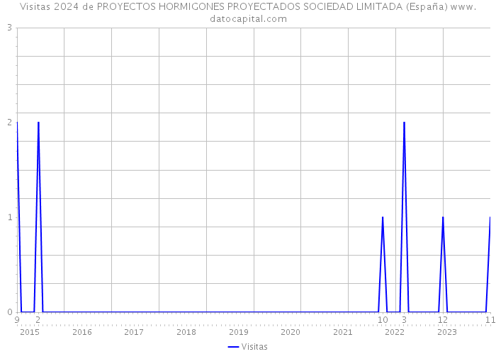 Visitas 2024 de PROYECTOS HORMIGONES PROYECTADOS SOCIEDAD LIMITADA (España) 