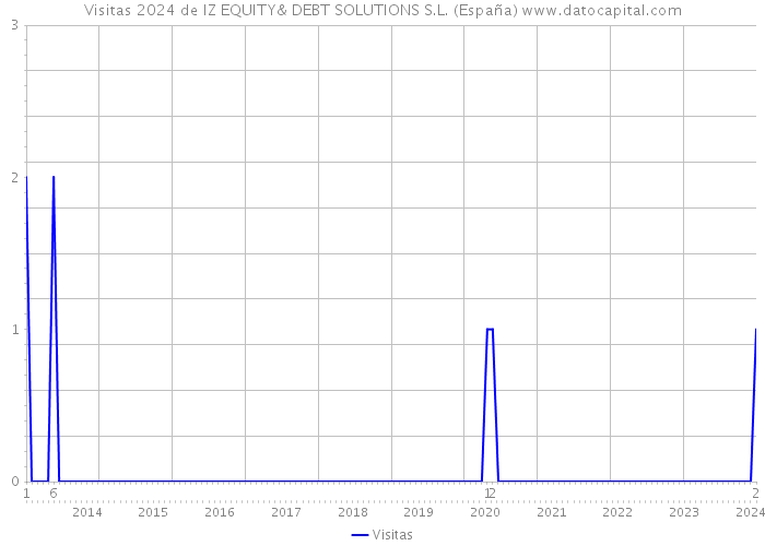 Visitas 2024 de IZ EQUITY& DEBT SOLUTIONS S.L. (España) 