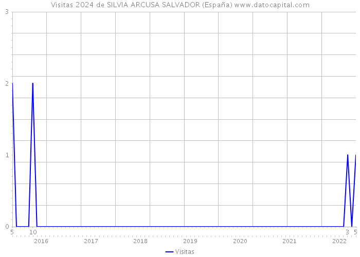 Visitas 2024 de SILVIA ARCUSA SALVADOR (España) 