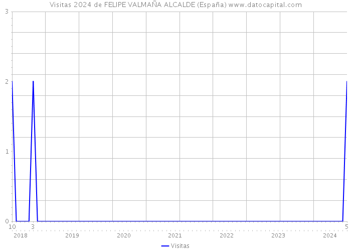 Visitas 2024 de FELIPE VALMAÑA ALCALDE (España) 