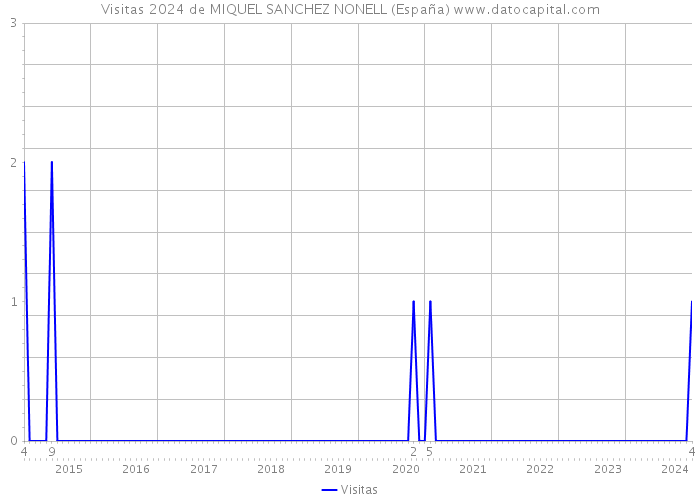 Visitas 2024 de MIQUEL SANCHEZ NONELL (España) 