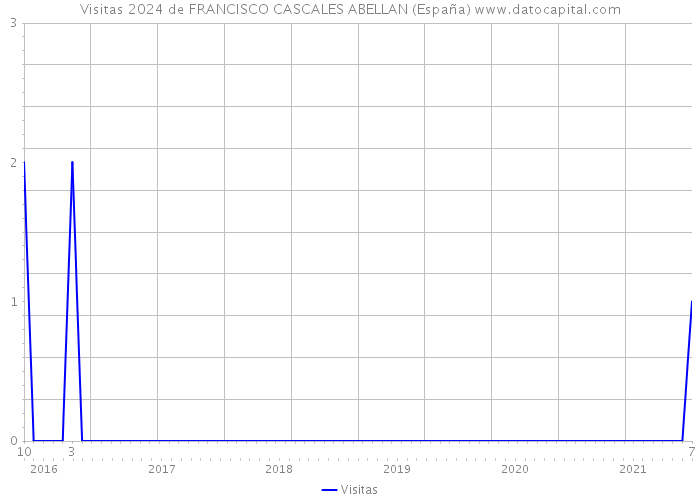 Visitas 2024 de FRANCISCO CASCALES ABELLAN (España) 