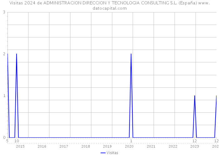Visitas 2024 de ADMINISTRACION DIRECCION Y TECNOLOGIA CONSULTING S.L. (España) 