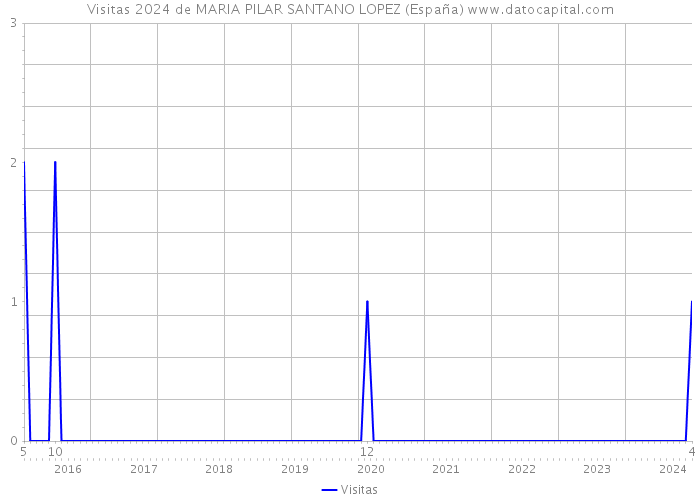 Visitas 2024 de MARIA PILAR SANTANO LOPEZ (España) 