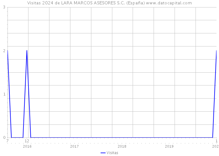 Visitas 2024 de LARA MARCOS ASESORES S.C. (España) 