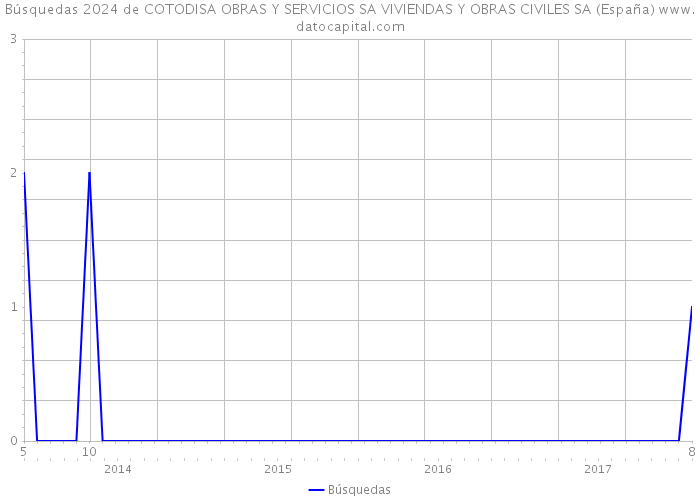Búsquedas 2024 de COTODISA OBRAS Y SERVICIOS SA VIVIENDAS Y OBRAS CIVILES SA (España) 