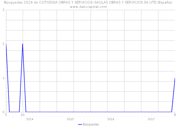 Búsquedas 2024 de COTODISA OBRAS Y SERVICIOS-SAGLAS OBRAS Y SERVICIOS SA UTE (España) 