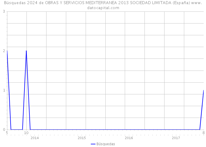 Búsquedas 2024 de OBRAS Y SERVICIOS MEDITERRANEA 2013 SOCIEDAD LIMITADA (España) 