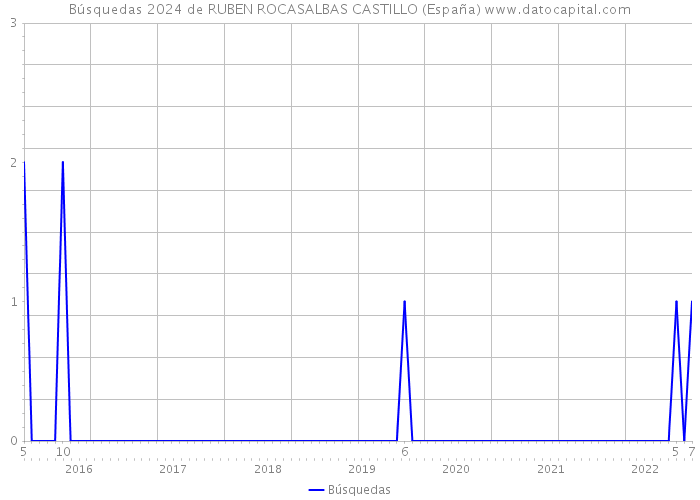 Búsquedas 2024 de RUBEN ROCASALBAS CASTILLO (España) 