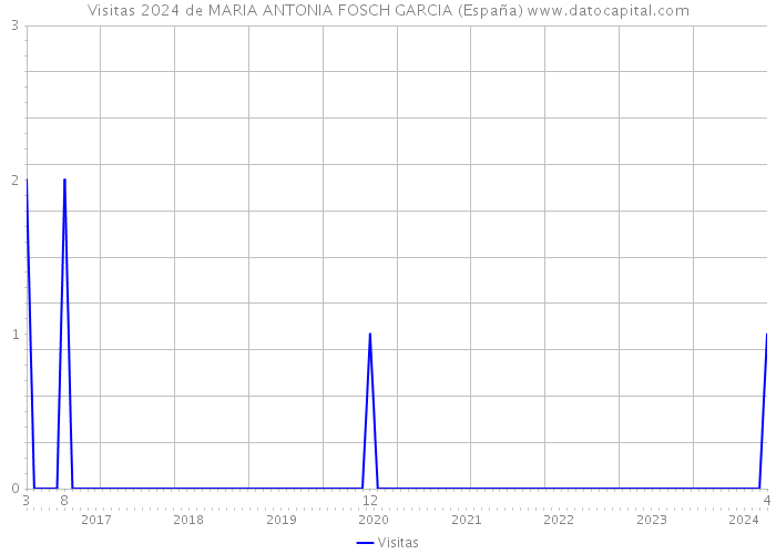 Visitas 2024 de MARIA ANTONIA FOSCH GARCIA (España) 