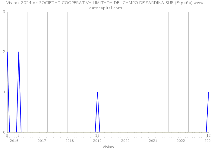 Visitas 2024 de SOCIEDAD COOPERATIVA LIMITADA DEL CAMPO DE SARDINA SUR (España) 