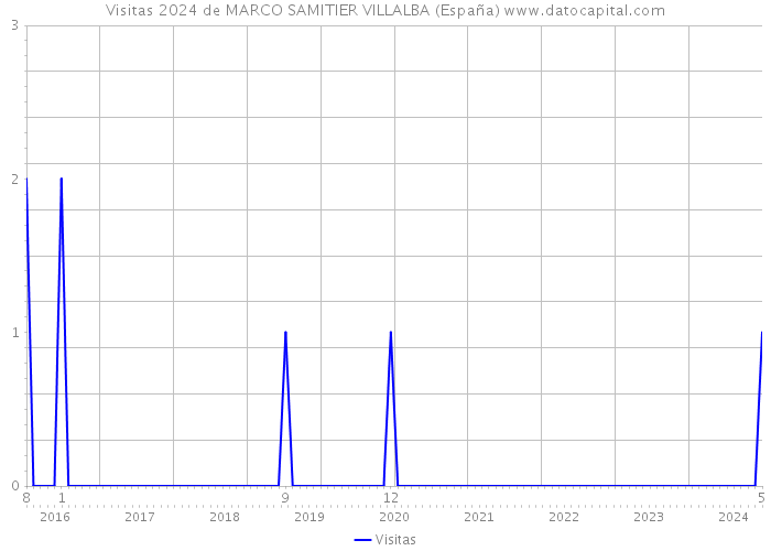 Visitas 2024 de MARCO SAMITIER VILLALBA (España) 