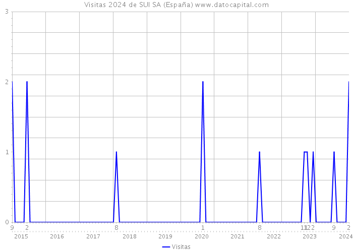 Visitas 2024 de SUI SA (España) 