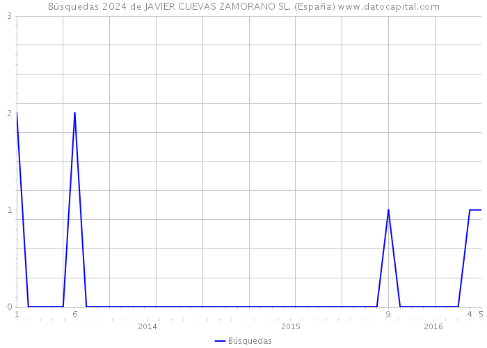 Búsquedas 2024 de JAVIER CUEVAS ZAMORANO SL. (España) 