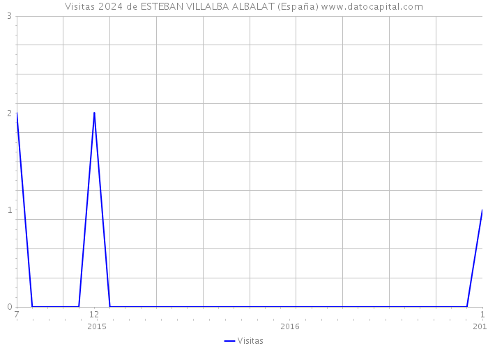 Visitas 2024 de ESTEBAN VILLALBA ALBALAT (España) 