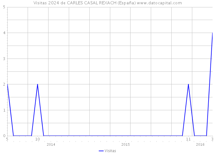 Visitas 2024 de CARLES CASAL REXACH (España) 