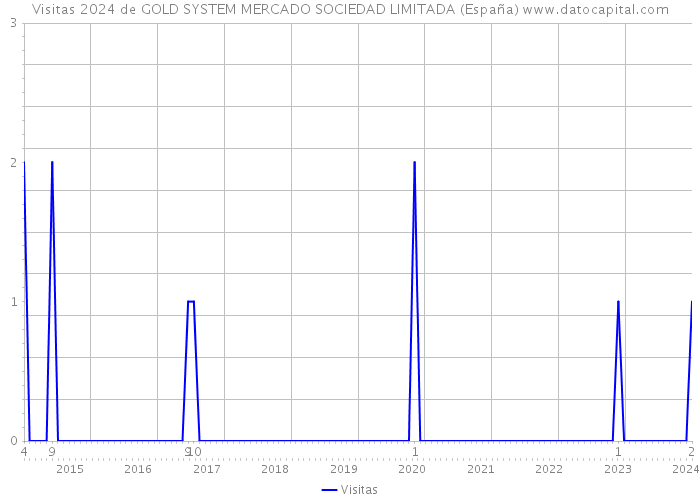 Visitas 2024 de GOLD SYSTEM MERCADO SOCIEDAD LIMITADA (España) 