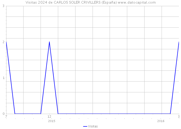 Visitas 2024 de CARLOS SOLER CRIVILLERS (España) 