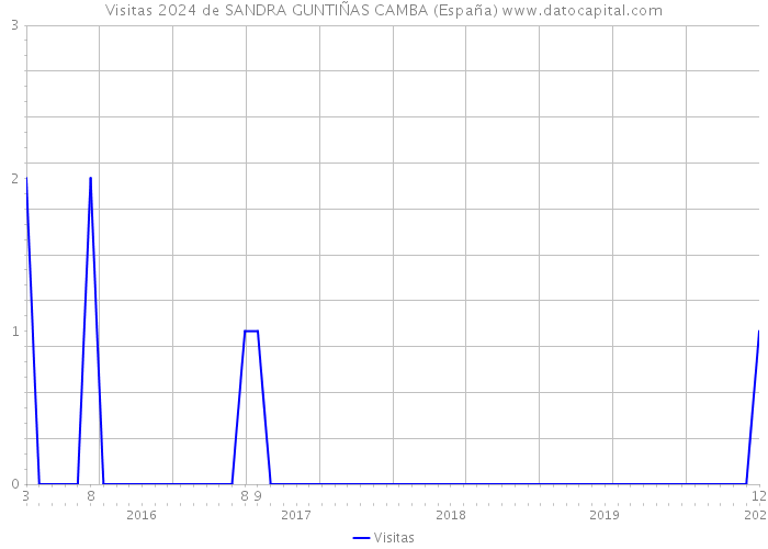 Visitas 2024 de SANDRA GUNTIÑAS CAMBA (España) 
