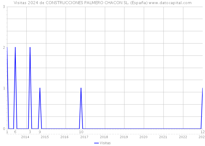 Visitas 2024 de CONSTRUCCIONES PALMERO CHACON SL. (España) 
