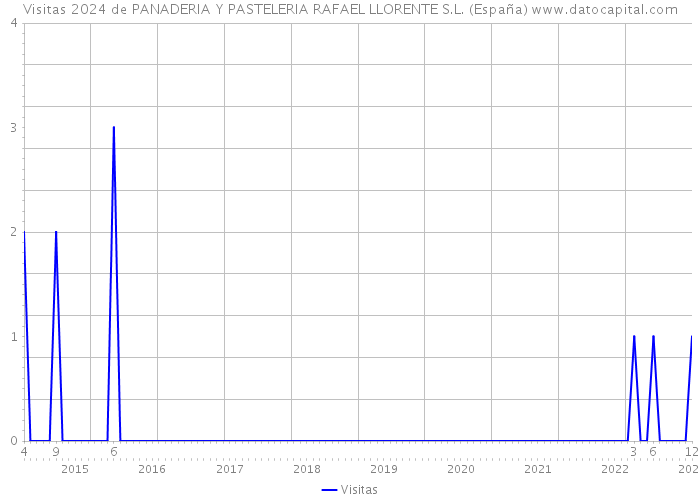 Visitas 2024 de PANADERIA Y PASTELERIA RAFAEL LLORENTE S.L. (España) 