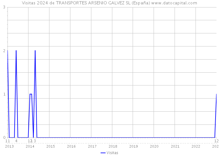 Visitas 2024 de TRANSPORTES ARSENIO GALVEZ SL (España) 