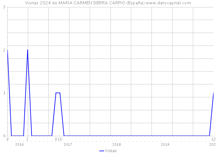 Visitas 2024 de MARIA CARMEN SIERRA CARPIO (España) 