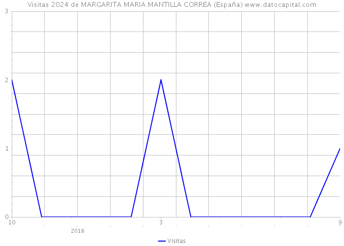 Visitas 2024 de MARGARITA MARIA MANTILLA CORREA (España) 