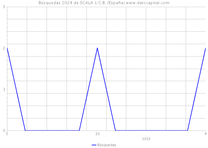 Búsquedas 2024 de SCALA 1 C.B. (España) 