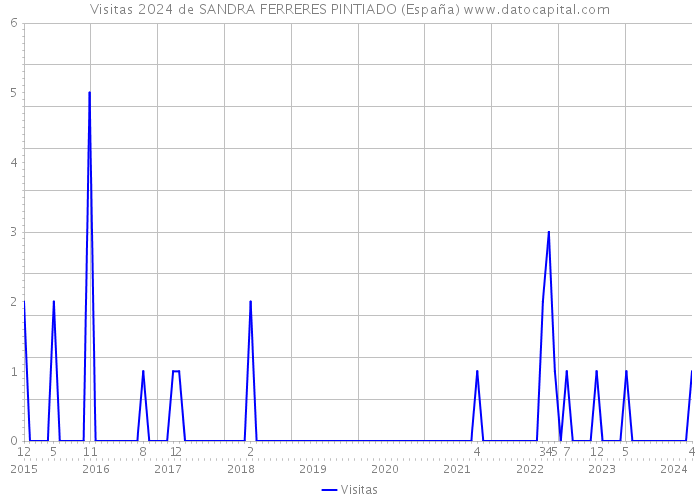 Visitas 2024 de SANDRA FERRERES PINTIADO (España) 