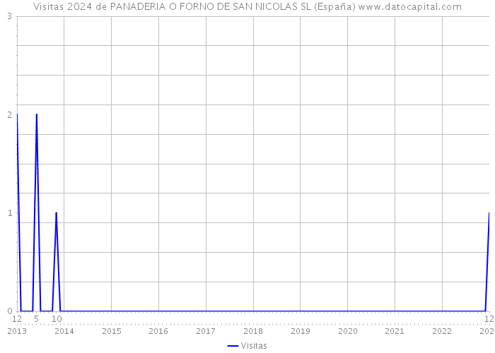 Visitas 2024 de PANADERIA O FORNO DE SAN NICOLAS SL (España) 