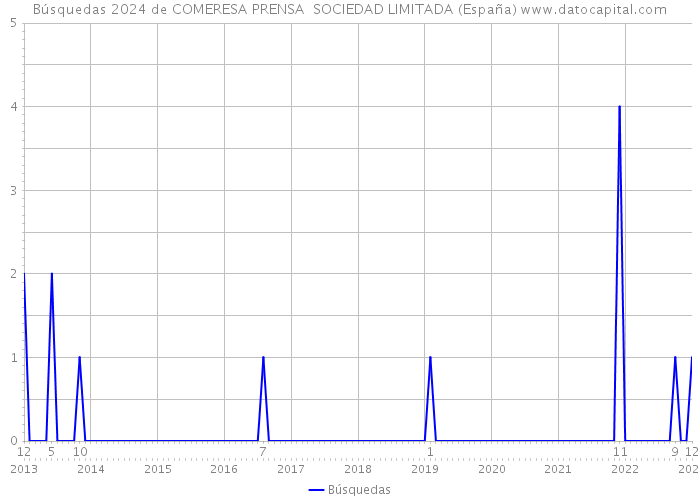 Búsquedas 2024 de COMERESA PRENSA SOCIEDAD LIMITADA (España) 