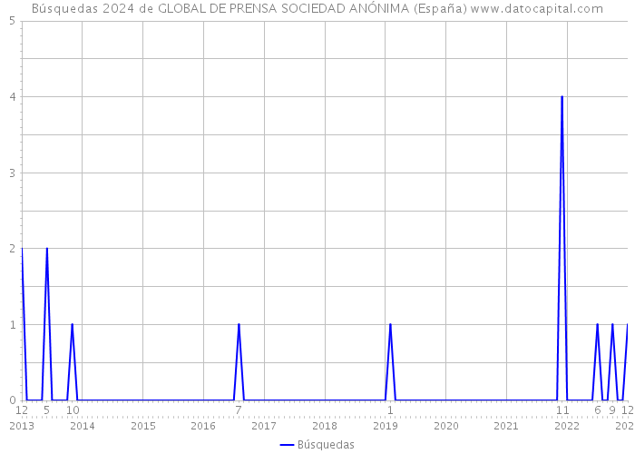 Búsquedas 2024 de GLOBAL DE PRENSA SOCIEDAD ANÓNIMA (España) 
