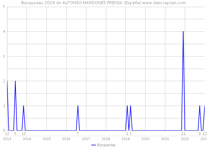 Búsquedas 2024 de ALFONSO MARDONES PRENSA (España) 