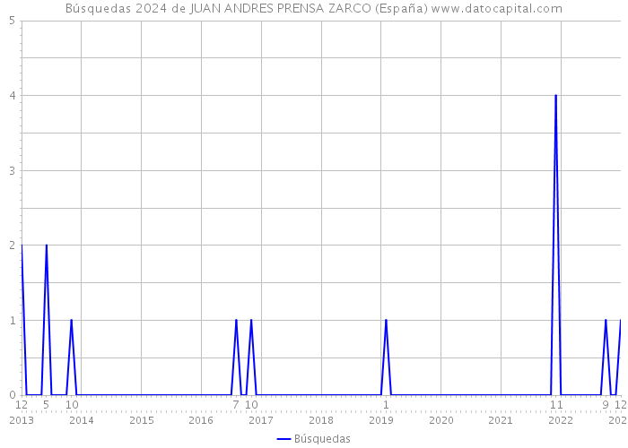 Búsquedas 2024 de JUAN ANDRES PRENSA ZARCO (España) 