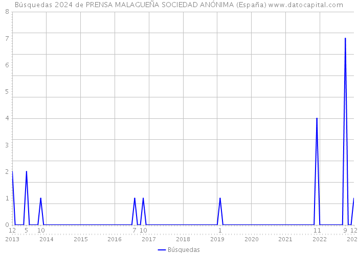 Búsquedas 2024 de PRENSA MALAGUEÑA SOCIEDAD ANÓNIMA (España) 